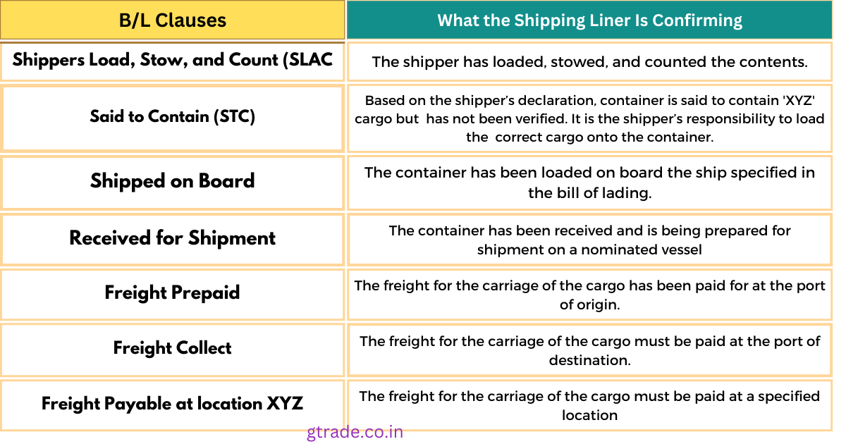 common terms used in B/L