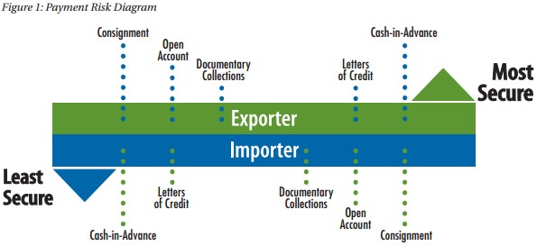 payment methods in international trade